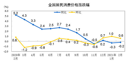 2CPIͬ½0.2% 늃r(ji)ͬ½0.5%