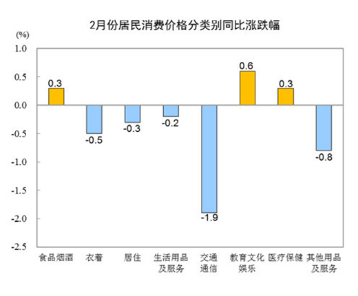 2CPIͬ½0.2% 늃r(ji)ͬ½0.5%