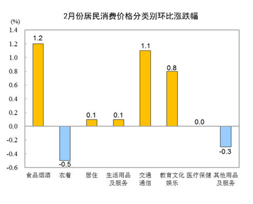 2CPIͬ½0.2% 늃r(ji)ͬ½0.5%