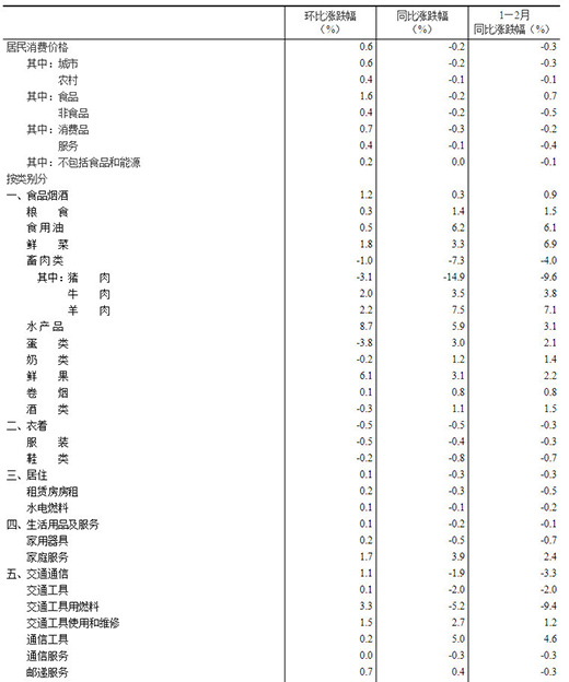 2CPIͬ½0.2% 늃r(ji)ͬ½0.5%