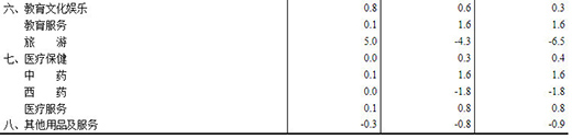 2CPIͬ½0.2% 늃r(ji)ͬ½0.5%