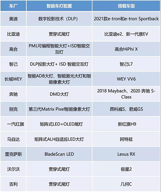 汽車照明研究：車燈智能化，六大技術路線齊上陣
