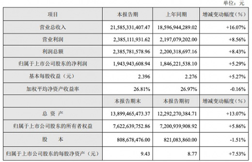 K2021ȘI(y)󣺠IL16.07%L5.29%