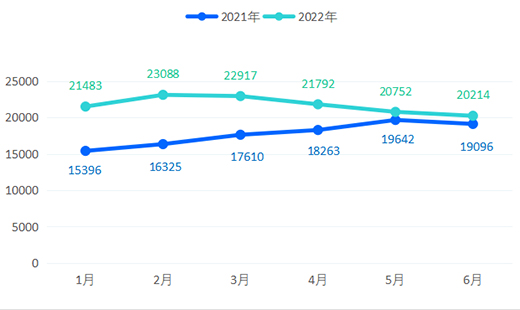 2022年上半年，全鋁家居價格指數呈現跌勢